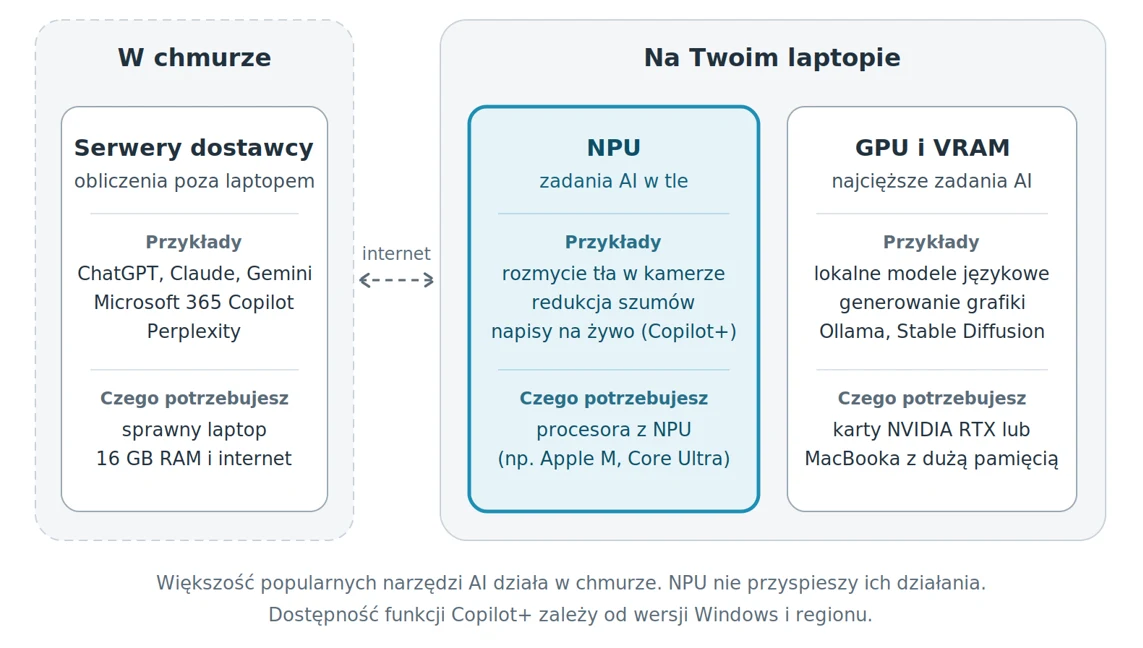 Diagram porównuje narzędzia AI działające w chmurze oraz lokalnie na laptopie, wskazując wymagania sprzętowe i dostęp do internetu. W chmurze przetwarzanie zapewniają serwery dostawcy, natomiast lokalnie NPU obsługuje zadania AI i rozmywanie tła, a GPU lub VRAM generowanie grafiki; zaznaczono przykłady aplikacji, wymagania 16 GB RAM, kart NVIDIA RTX lub MacBooka oraz trend rosnącej dostępności funkcji AI bez internetu.